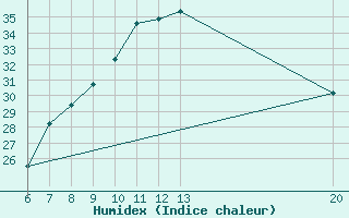 Courbe de l'humidex pour Sanski Most