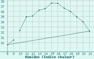 Courbe de l'humidex pour Vias (34)