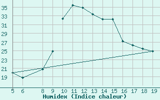 Courbe de l'humidex pour Agde (34)