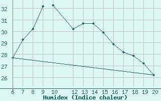 Courbe de l'humidex pour El Arish