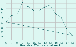 Courbe de l'humidex pour Edirne