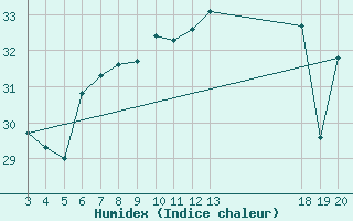 Courbe de l'humidex pour Komiza