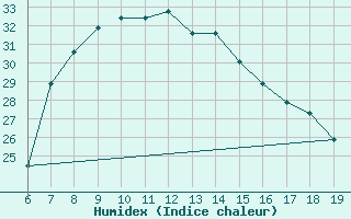 Courbe de l'humidex pour Kefalhnia Airport