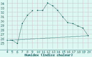 Courbe de l'humidex pour Kefalhnia Airport