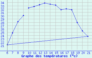 Courbe de tempratures pour Niksic