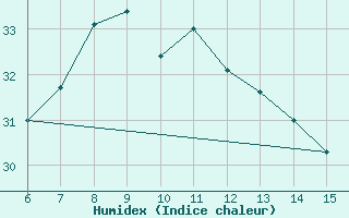 Courbe de l'humidex pour Rize