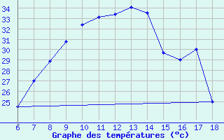 Courbe de tempratures pour Corum