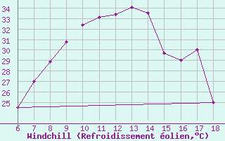 Courbe du refroidissement olien pour Corum