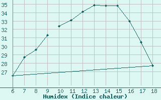 Courbe de l'humidex pour Aksehir