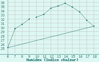 Courbe de l'humidex pour Edirne