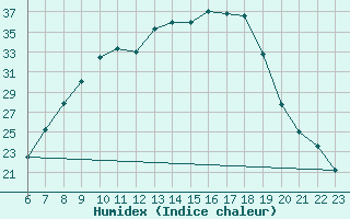 Courbe de l'humidex pour Quickborn