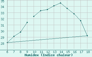 Courbe de l'humidex pour Aksehir