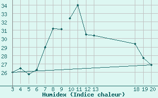 Courbe de l'humidex pour Dubrovnik / Gorica