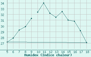 Courbe de l'humidex pour M. Calamita