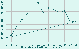 Courbe de l'humidex pour Capo Frasca