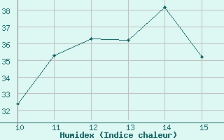 Courbe de l'humidex pour Monte Malanotte