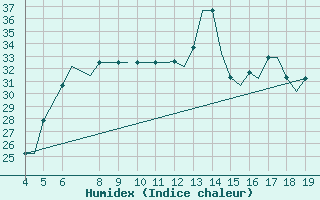 Courbe de l'humidex pour Kefalhnia Airport