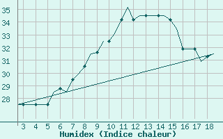 Courbe de l'humidex pour Samos Airport