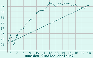 Courbe de l'humidex pour Madrid / Getafe