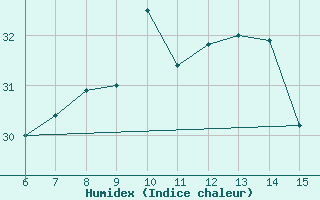 Courbe de l'humidex pour Morphou