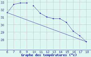 Courbe de tempratures pour Silifke