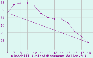 Courbe du refroidissement olien pour Silifke