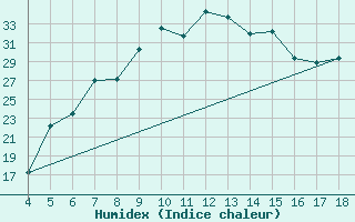 Courbe de l'humidex pour Aydin