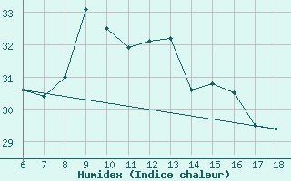 Courbe de l'humidex pour Ordu