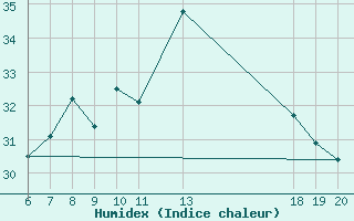 Courbe de l'humidex pour Makarska