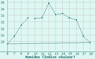 Courbe de l'humidex pour Aksehir