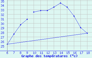 Courbe de tempratures pour Kirsehir