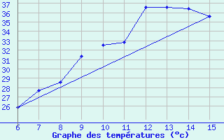 Courbe de tempratures pour Morphou