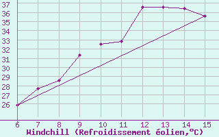 Courbe du refroidissement olien pour Morphou