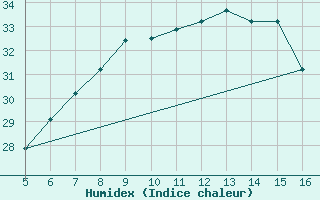 Courbe de l'humidex pour Ismailia