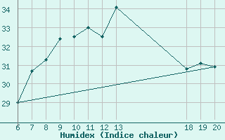 Courbe de l'humidex pour Makarska