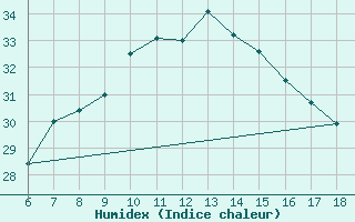 Courbe de l'humidex pour Gaziantep