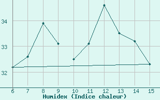 Courbe de l'humidex pour Hopa