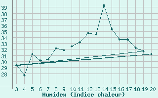 Courbe de l'humidex pour Chios Airport