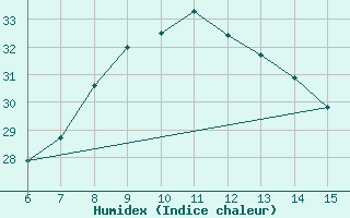 Courbe de l'humidex pour Gumushane