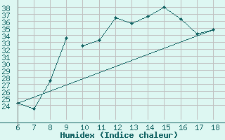 Courbe de l'humidex pour Murcia / Alcantarilla