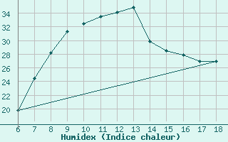 Courbe de l'humidex pour Tarvisio