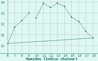 Courbe de l'humidex pour Giresun