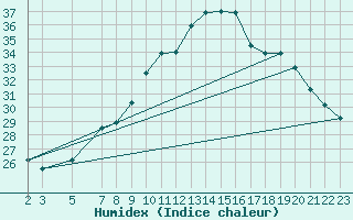 Courbe de l'humidex pour Gafsa