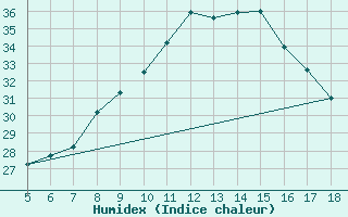 Courbe de l'humidex pour M. Calamita