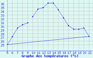 Courbe de tempratures pour Makarska