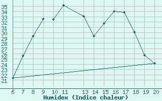 Courbe de l'humidex pour Tuzla