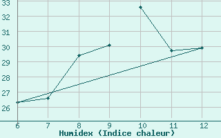 Courbe de l'humidex pour Sarzana / Luni