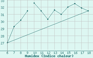 Courbe de l'humidex pour Cozzo Spadaro