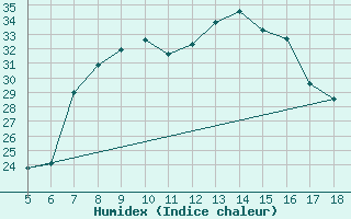 Courbe de l'humidex pour Viterbo