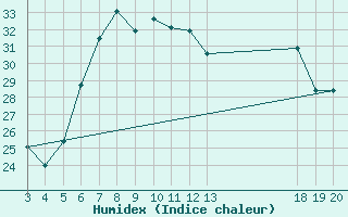 Courbe de l'humidex pour Komiza